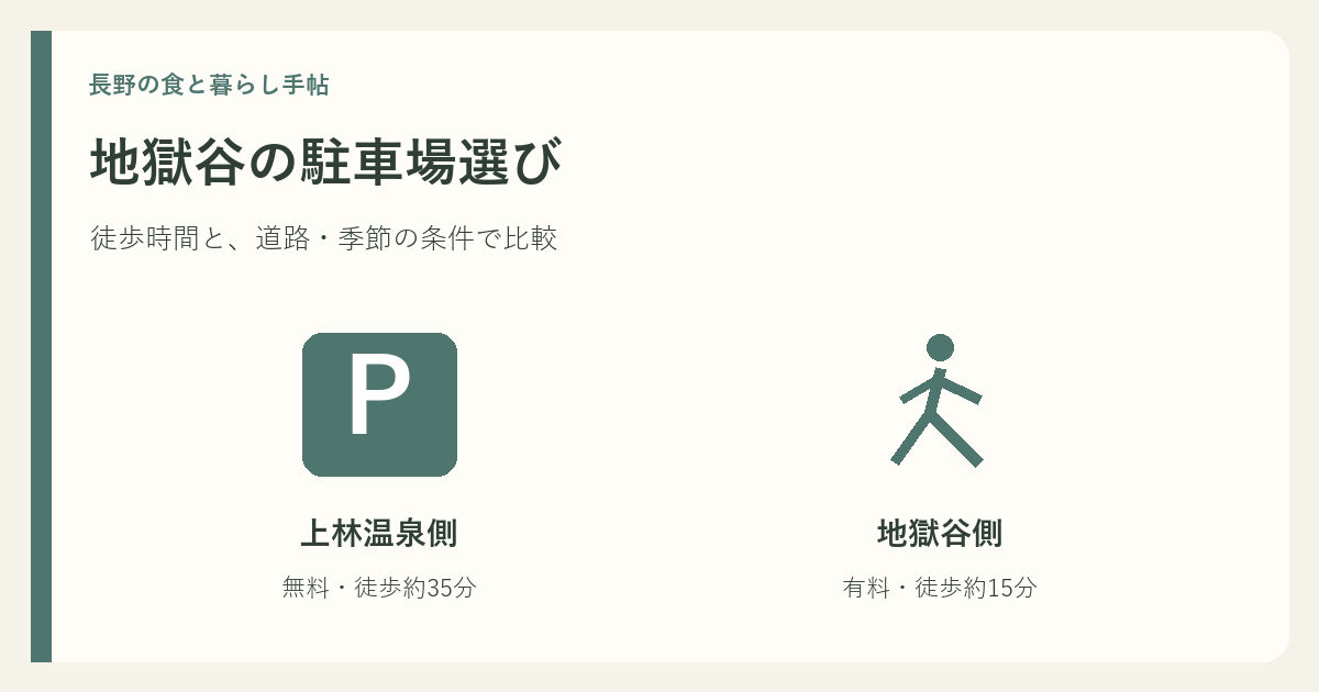 上林温泉側と地獄谷側の駐車場から公苑までの徒歩時間の違いを示す図