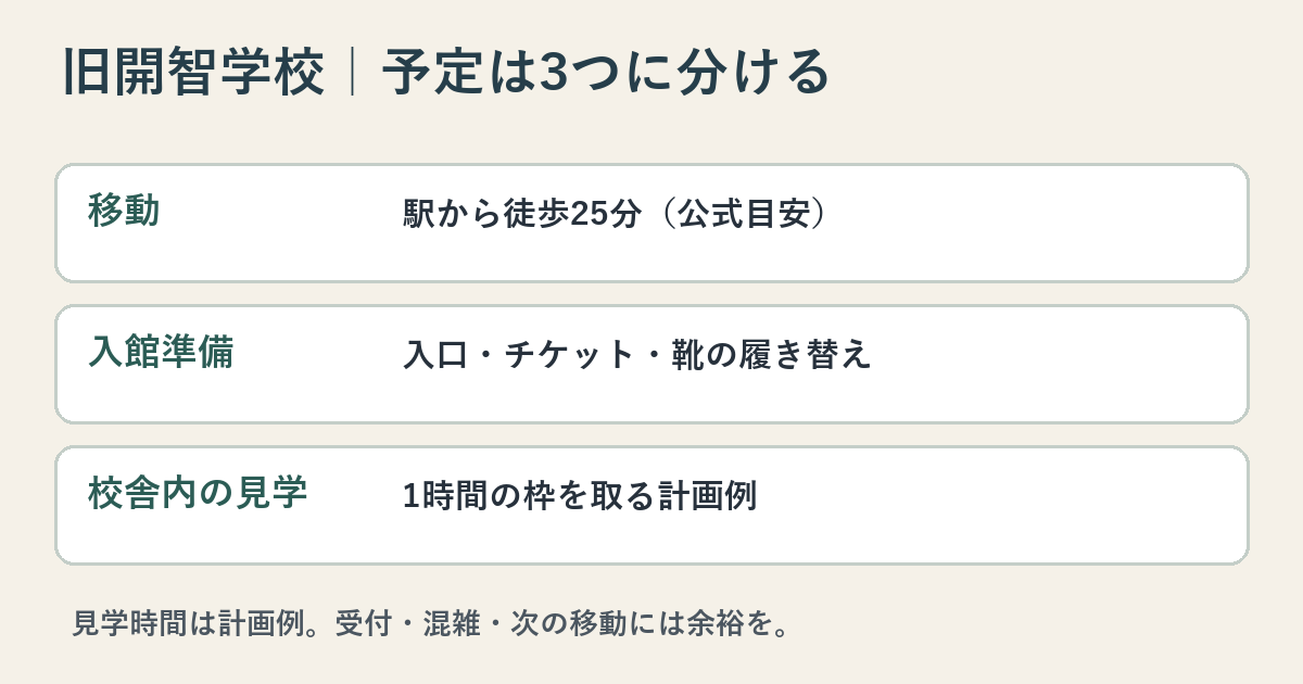 旧開智学校の予定を移動・入館準備・校舎内見学に分ける計画図