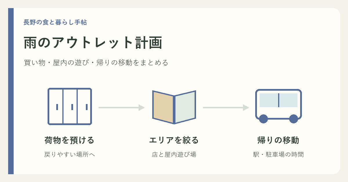 雨の日の軽井沢アウトレットで店をまとめて回り、屋内施設を使う計画の説明図