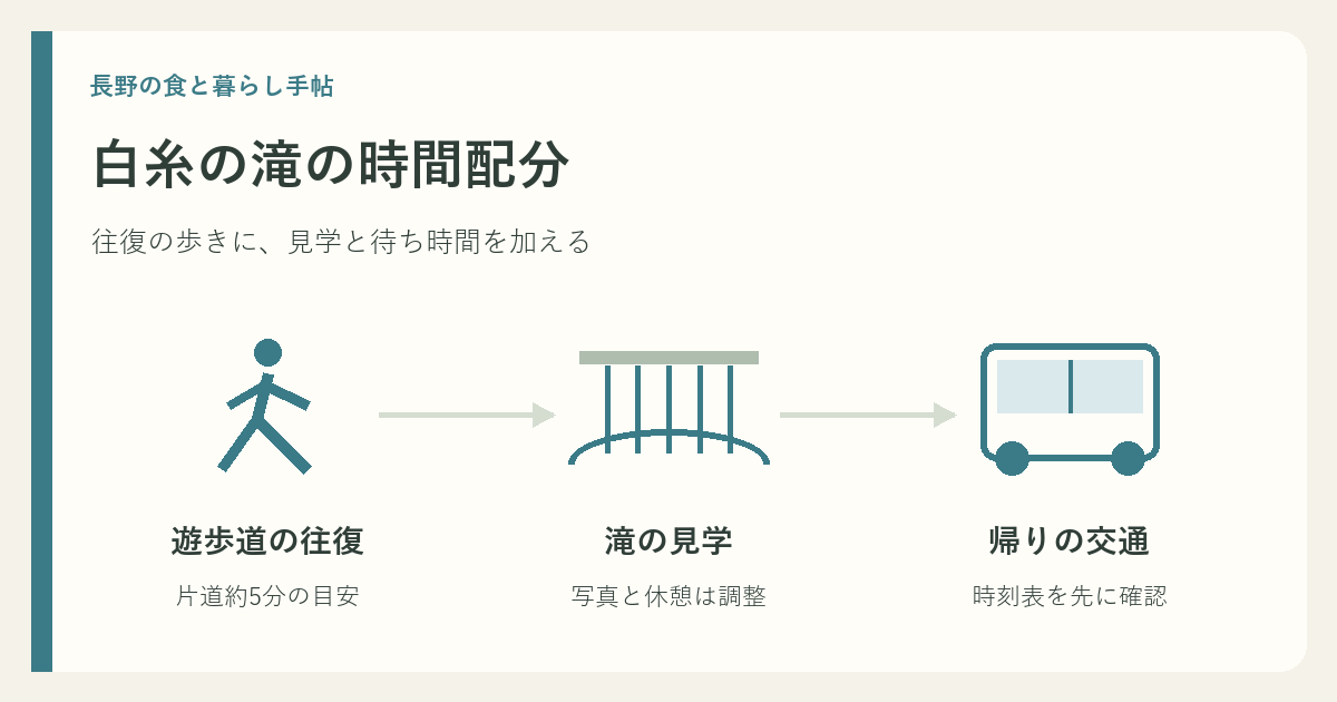 白糸の滝の遊歩道往復、見学、交通を分けた時間計画の説明図