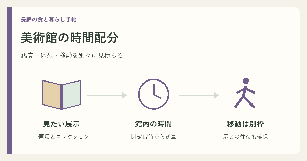 松本市美術館の鑑賞、休憩、移動を分けた時間配分の説明図