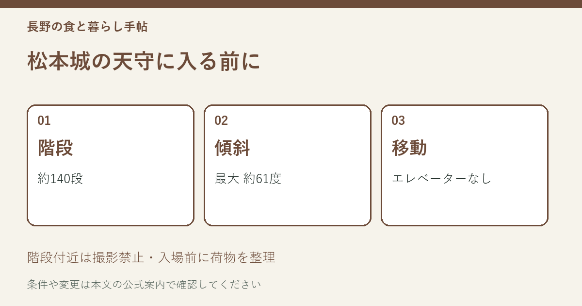 松本城の天守の階段約140段、最大傾斜約61度、エレベーターなしの条件を示す説明図