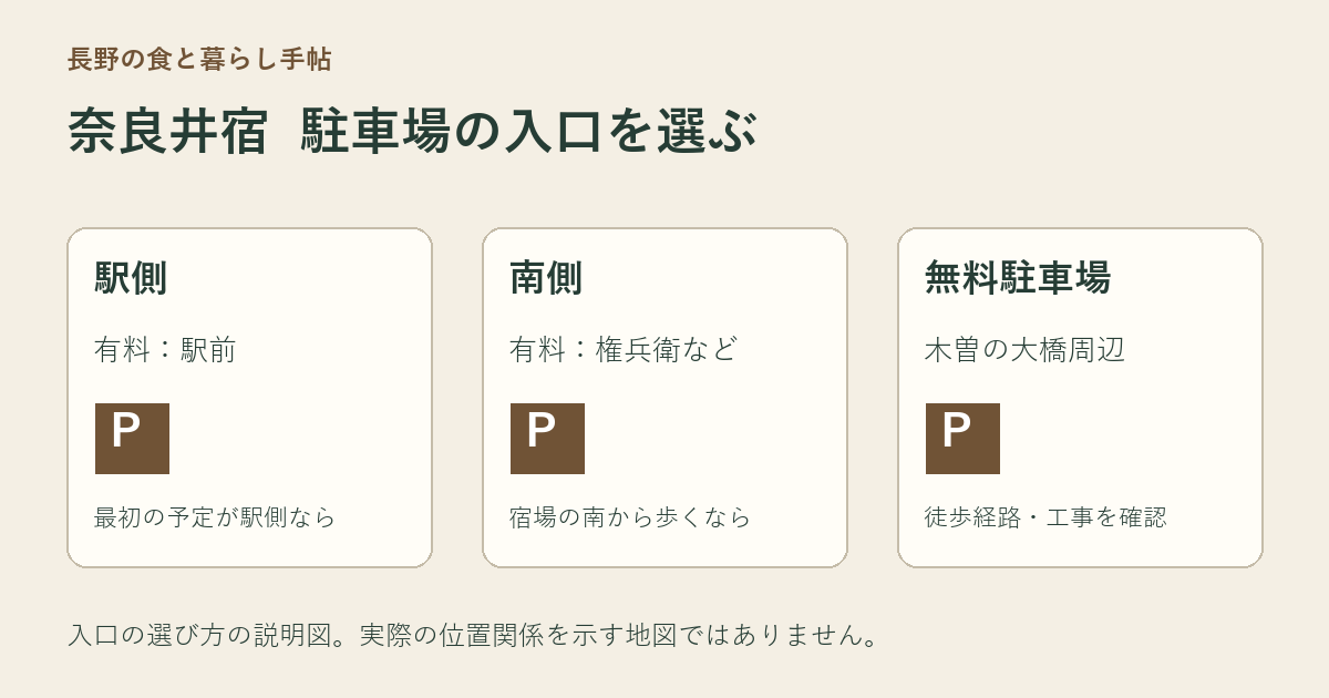 奈良井宿の駐車場を駅側、南側、無料駐車場から選ぶ説明図