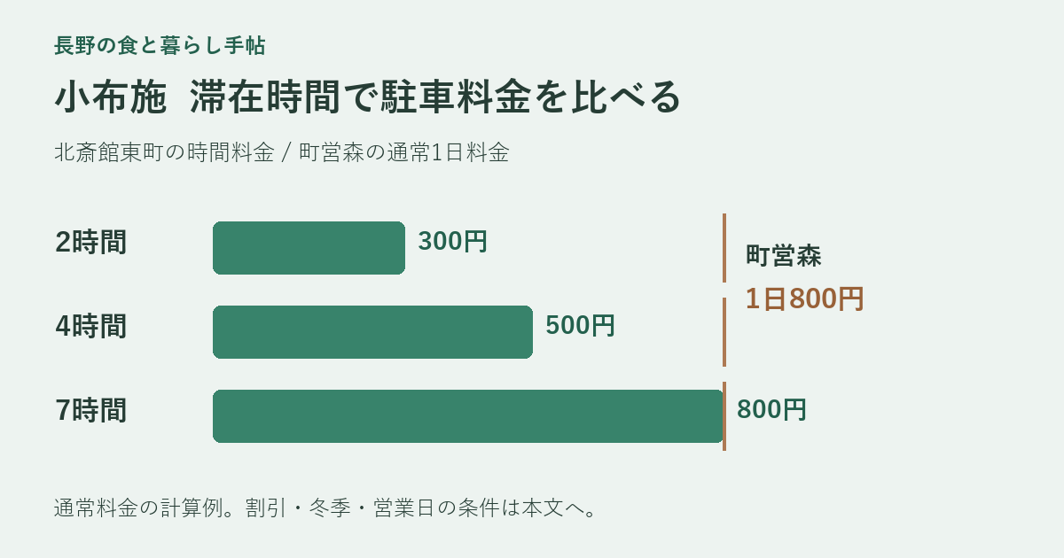 小布施の駐車場を2時間、4時間、7時間の通常料金で比較する説明図