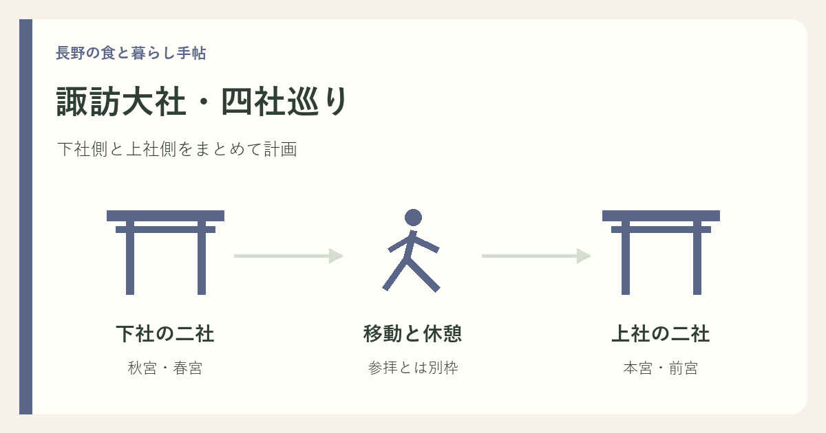 下諏訪の下社二社と諏訪・茅野の上社二社をまとめて計画する説明図