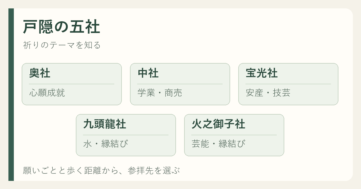 戸隠神社の五社と信仰の特色を整理した説明図。奥社は心願成就、中社は学業・商売、宝光社は安産・技芸、九頭龍社は水・縁結び、火之御子社は芸能・縁結び。