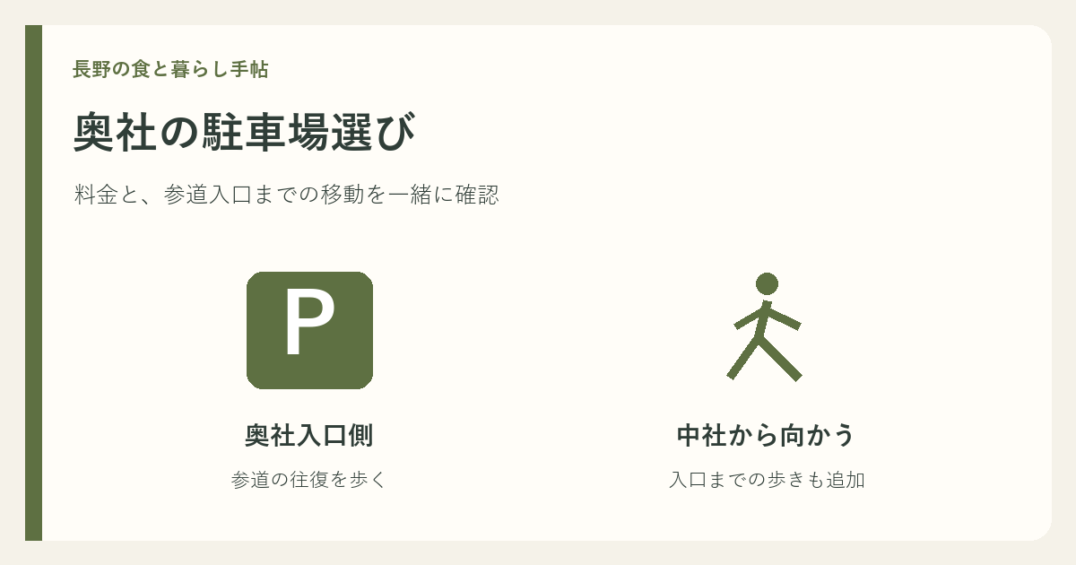 奥社参道入口側の駐車場と中社駐車場の位置の違いを示す説明図