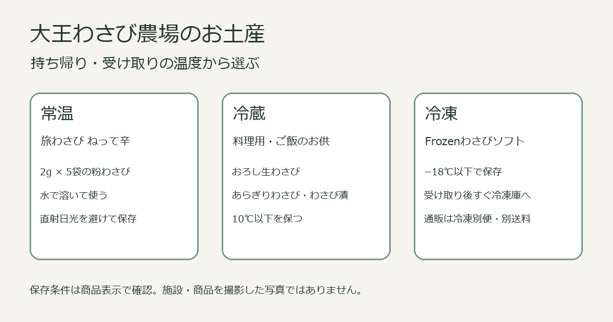 常温の旅わさび、冷蔵の料理用わさびとわさび漬、冷凍のFrozenわさびソフトを保存温度で分けた説明図