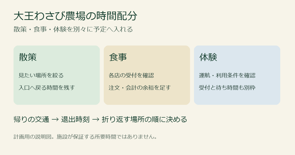 大王わさび農場で散策、食事、体験を分けて予定を立てる説明図
