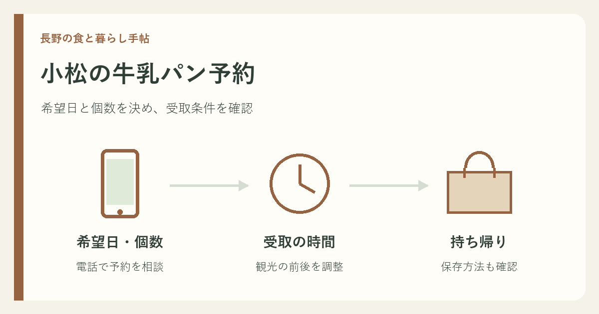 牛乳パンの予約相談、受取時刻の確認、保存方法の確認を順に示す説明図