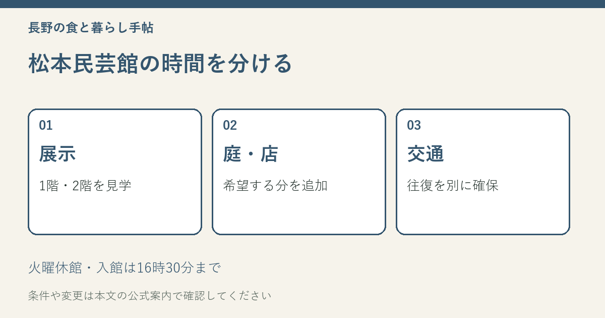 松本民芸館の滞在時間を展示、庭とショップ、往復の交通に分ける説明図