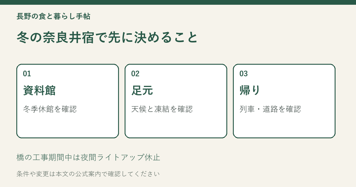 奈良井宿の冬観光で資料館、足元、帰りの交通の順に確認する説明図