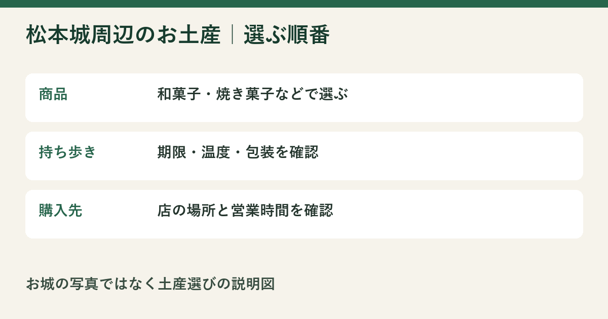 松本城周辺のお土産6選｜開運堂「これはうまい」と買える場所の確認ポイントを整理した説明図