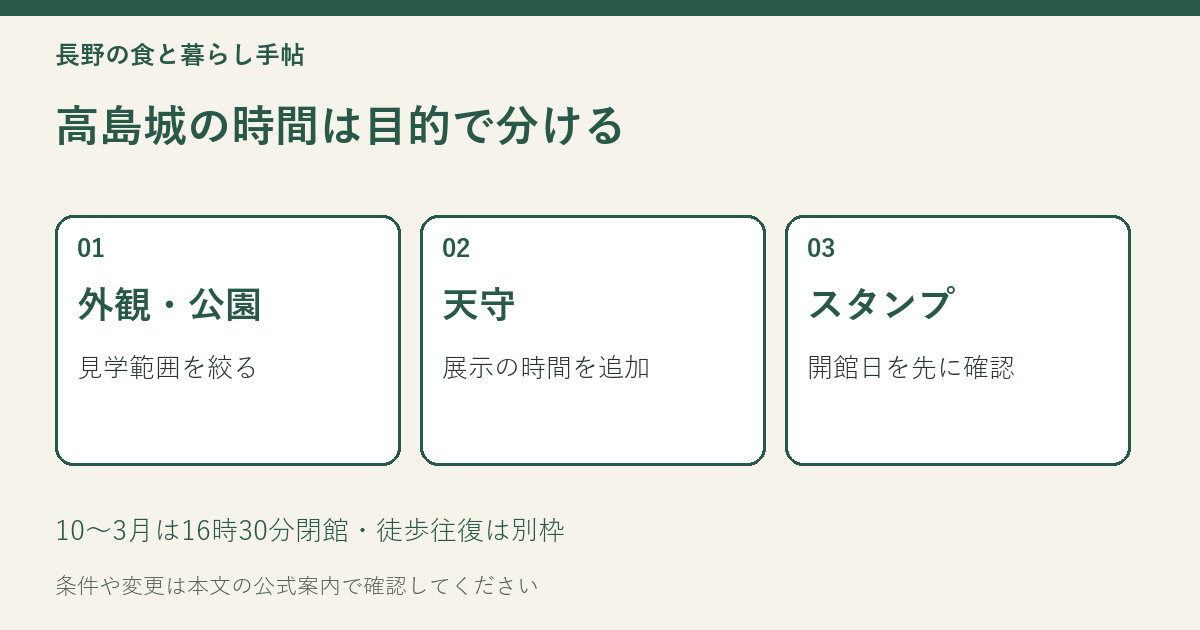 高島城を外観と公園、天守、スタンプの目的別に分けて時間を計画する説明図