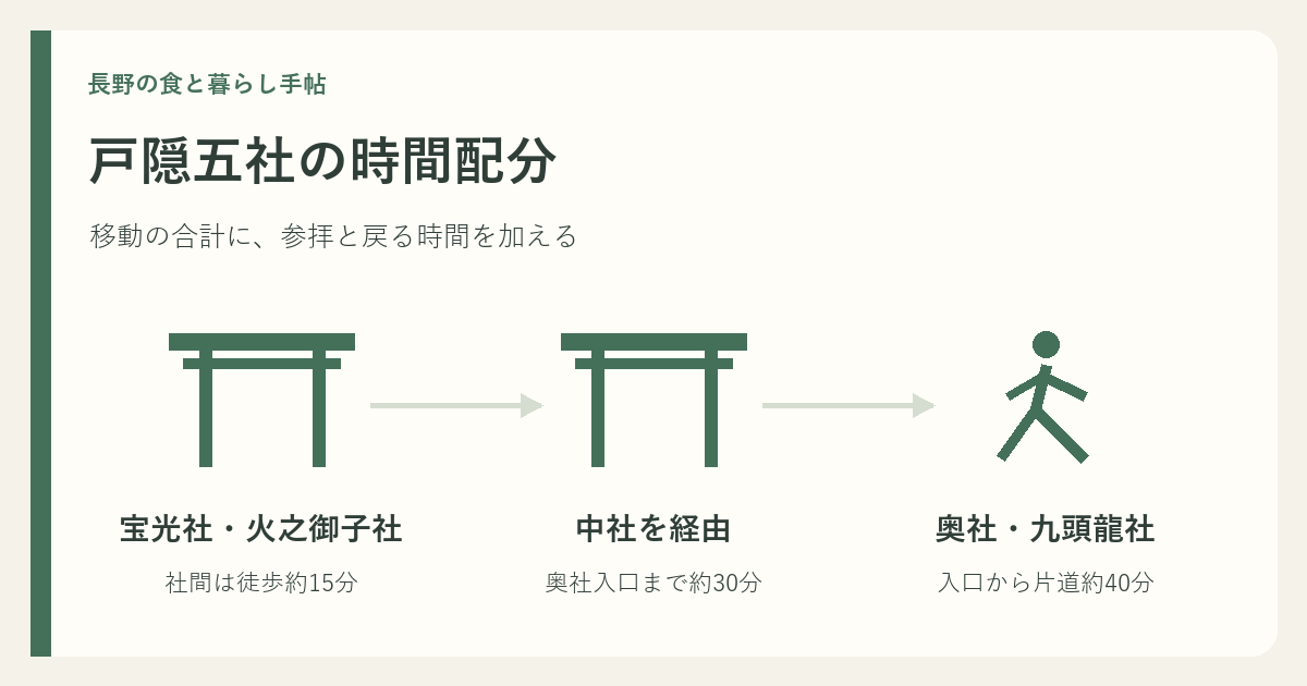 戸隠神社の宝光社側、中社、奥社の位置関係を整理した参拝計画の説明図