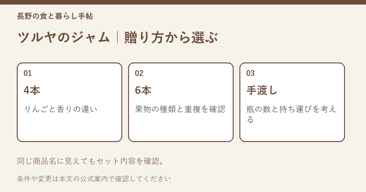 ツルヤのジャム｜贈り方から選ぶを整理した説明図