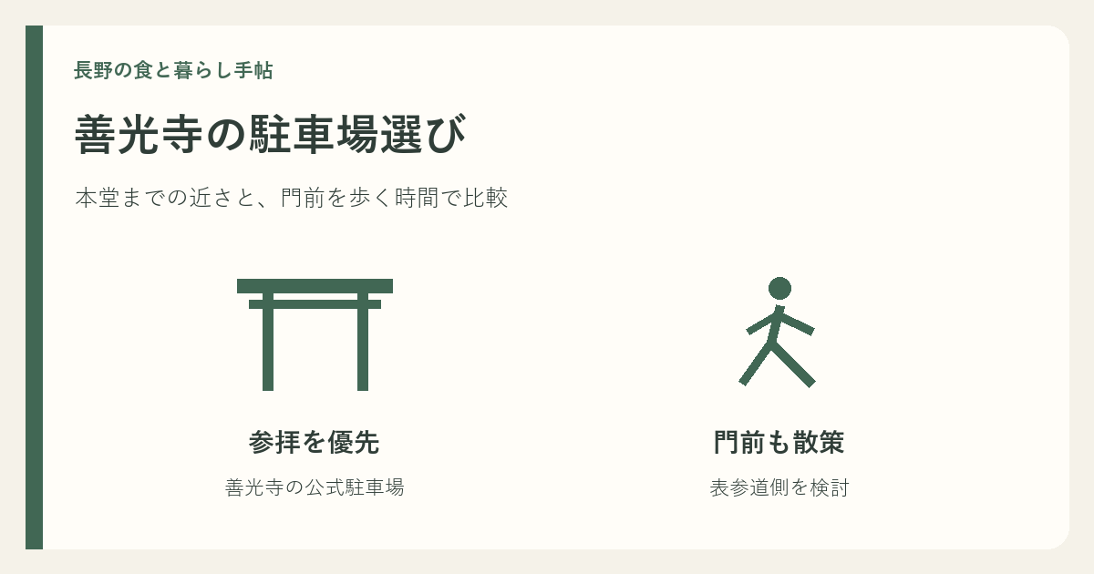 善光寺公式駐車場と表参道側駐車場の選び方を示す説明図