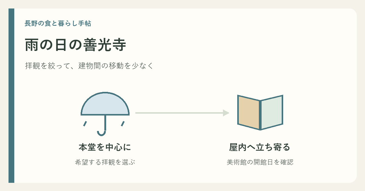 本堂参拝から屋内の立ち寄り先を考える雨の日の計画図
